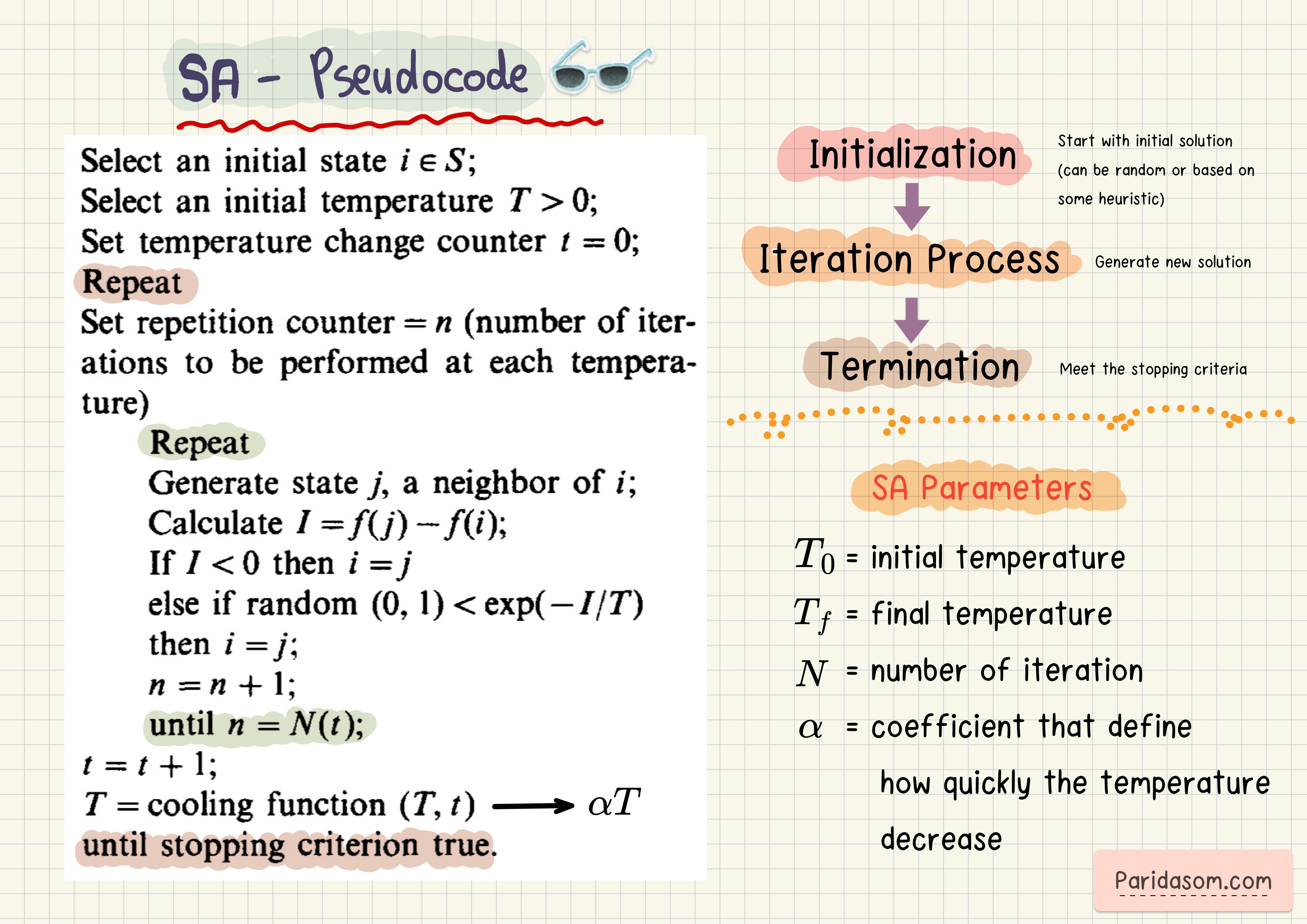 Simulated Annealing (SA) – parida